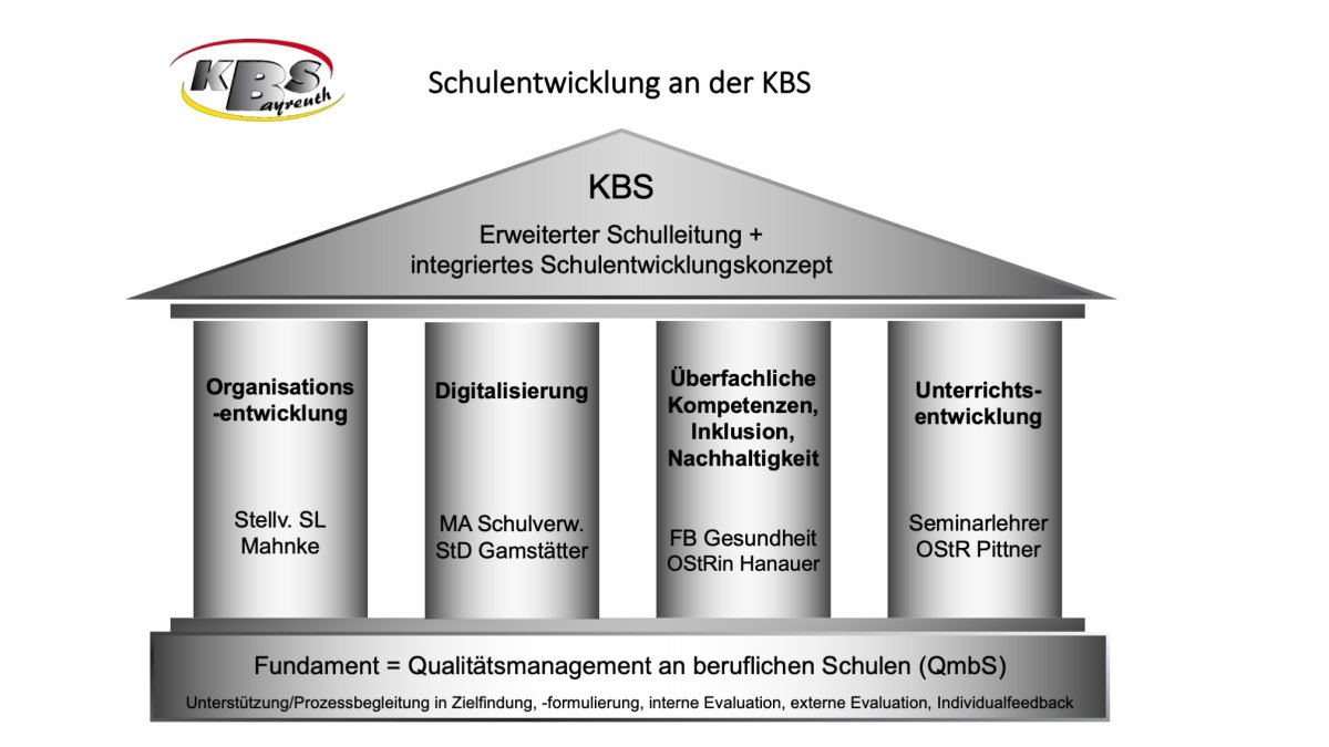 Integriertes Schulentwicklungskonzept der KBS
